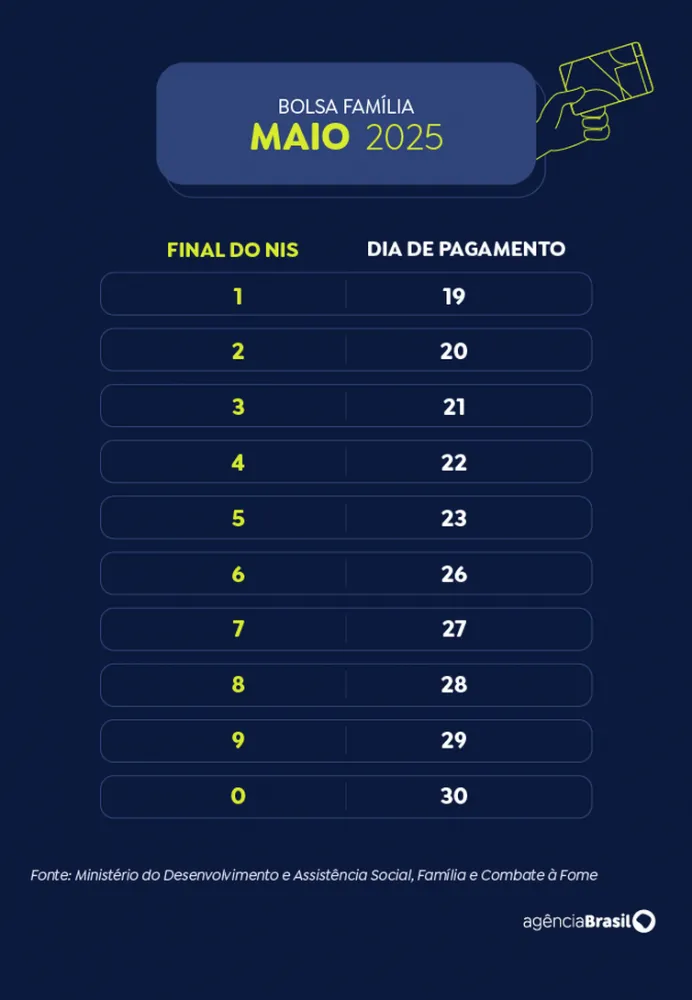 Calend&aacute;rio Bolsa Fam&iacute;lia 2025 - maio - Arte EBC