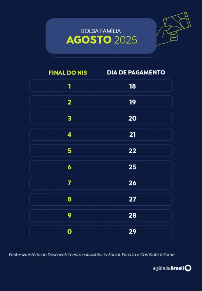 Calend&aacute;rio Bolsa Fam&iacute;lia 2025 - agosto - Arte EBC