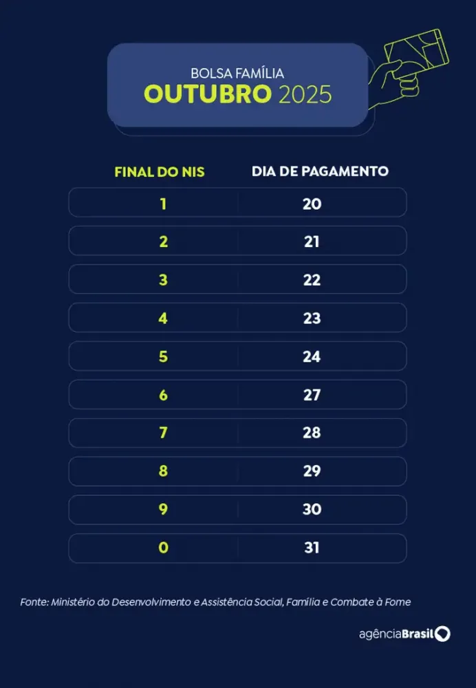 Calend&aacute;rio Bolsa Fam&iacute;lia 2025 - outubro - Arte EBC