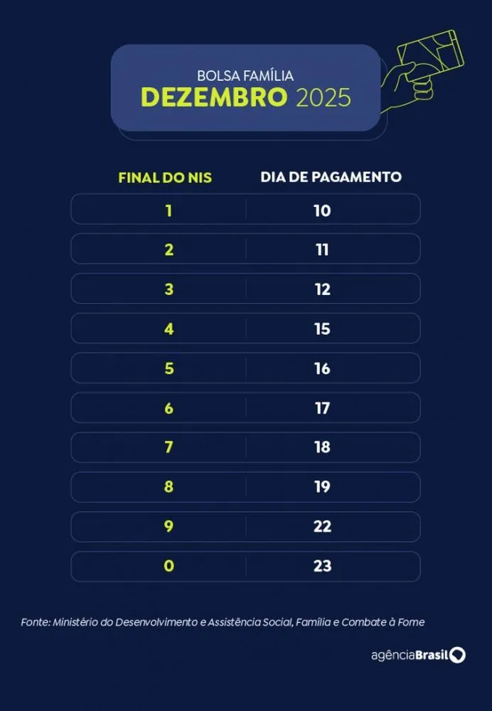 Calend&aacute;rio Bolsa Fam&iacute;lia 2025 - dezembro - Arte EBC