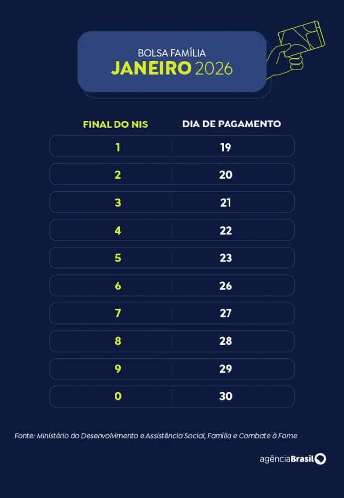 Calend&aacute;rio do Bolsa Fam&iacute;lia de 2026 - Arte EBC