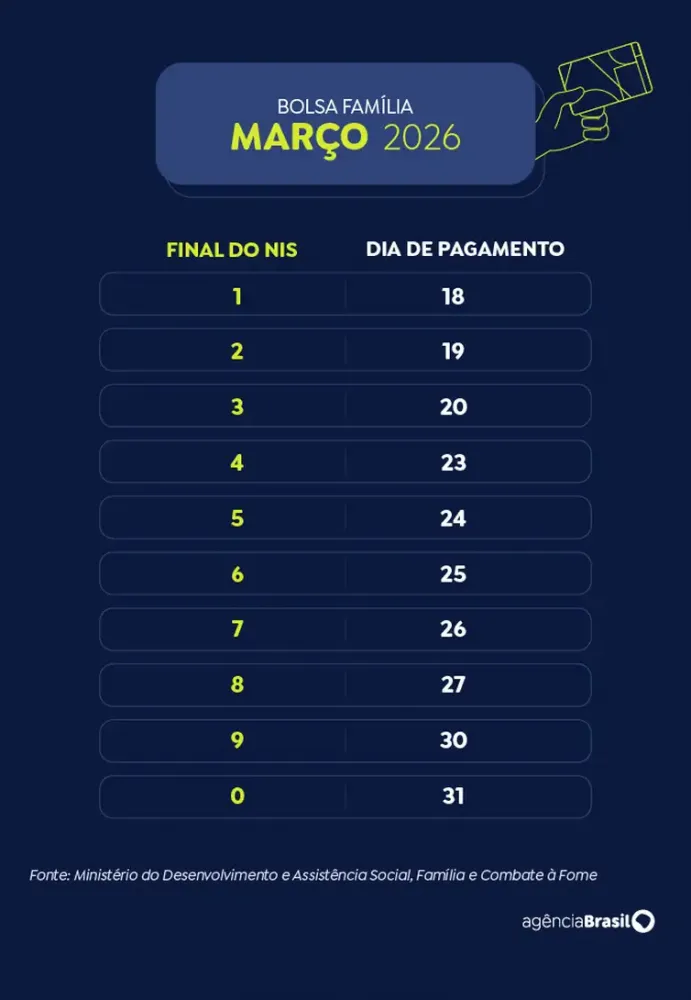 Calend&aacute;rio de pagamento do Bolsa Fam&iacute;lia 2026 - Arte EBC