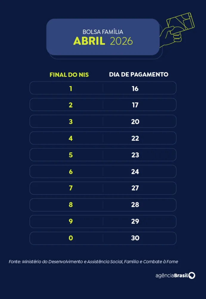 Calend&aacute;rio de pagamentos do Bolsa Fam&iacute;lia 2026 - Arte EBC