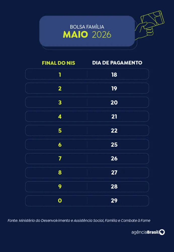 Calend&aacute;rio de pagamentos do Bolsa Fam&iacute;lia 2026 - Arte EBC