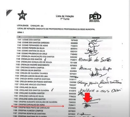 Mortos e ex-filiados aparecem como votantes na eleição do diretório do PT em Camaçari